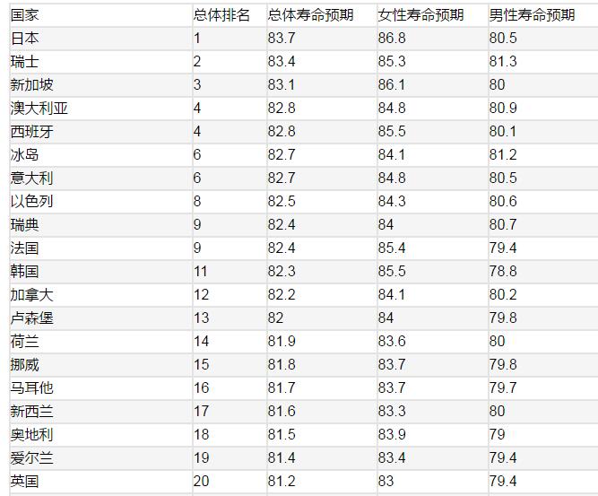 世界各国人均寿命排行(前100)，日本平均寿命83.7岁排第一