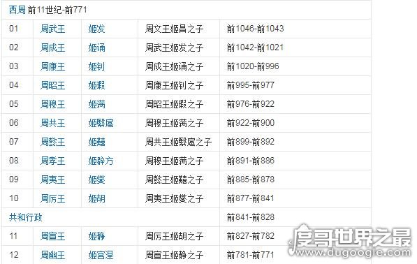 周朝历代皇帝列表，两周一共有37位国君(共享国791年)