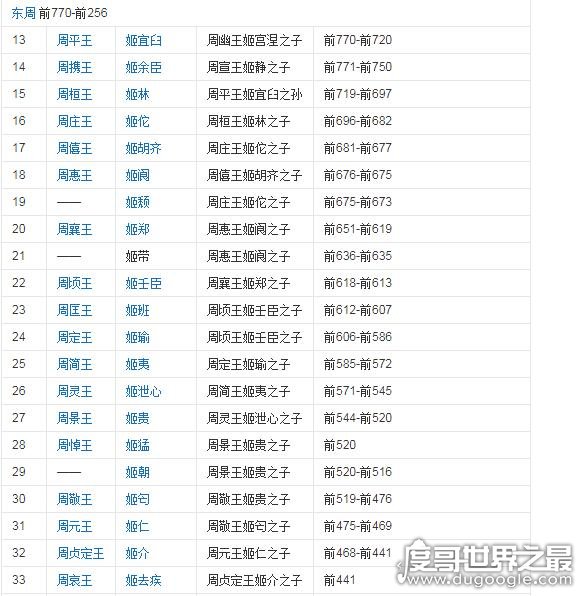 周朝历代皇帝列表，两周一共有37位国君(共享国791年)