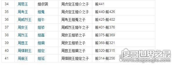 周朝历代皇帝列表，两周一共有37位国君(共享国791年)