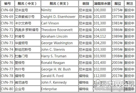 2019美国航母数量，11艘(最大航母是福特号航空母舰)