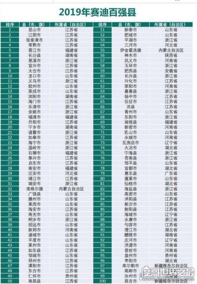 2019全国百强县排名名单，昆山市连续4年夺冠(你的家乡已上榜)