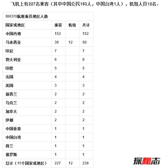 马航mh370上有多少中国人，马航mh370失联时间