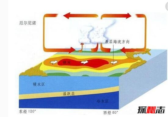 解析厄尔尼诺现象，致世界气候发生变化/地球持续异常变暖