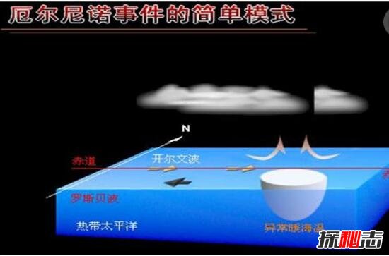 解析厄尔尼诺现象，致世界气候发生变化/地球持续异常变暖