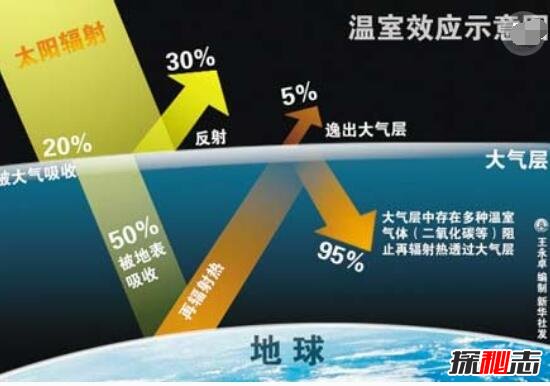 温室效应让地球温室将变得多热，2200年高出7C°(全球持续变暖)