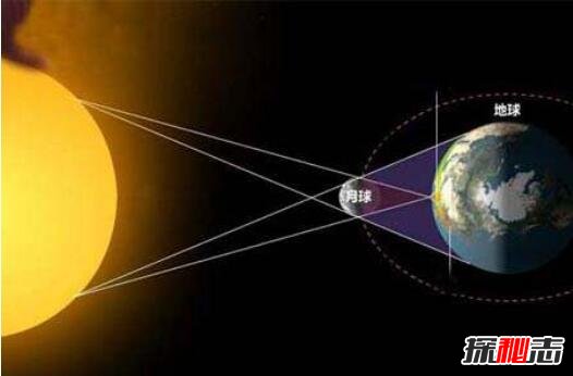 天狗食月的科学解释，太阳到地球光线被月亮掩盖(月食)