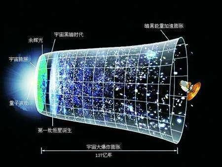 自137亿年以来宇宙正在膨胀 未来将收缩再一次爆炸