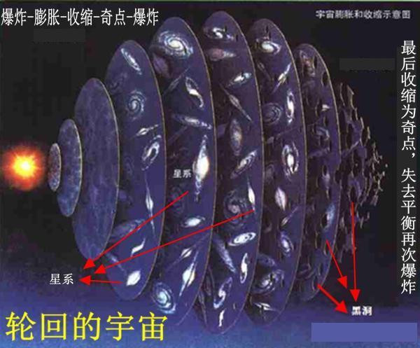 自137亿年以来宇宙正在膨胀 未来将收缩再一次爆炸