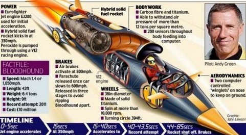 世界上速度最快的车：超音速推进号