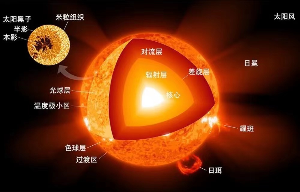 太阳M级耀斑爆发 地球会更热 影响2023年很热（太阳活动）