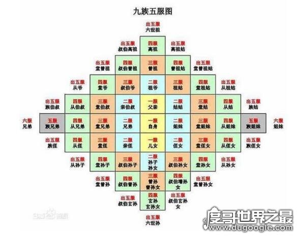 古代五服是指几代人怎么算？亲属范围指高祖至玄孙的九个世代