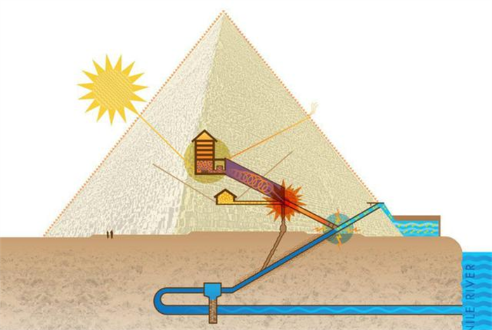 金字塔是发电厂  多个证据表明应该是对的 （推测）