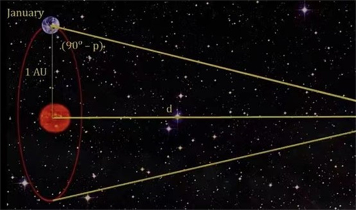 现代科学家用简单办法 测量恒星距离和数量（星体测量）