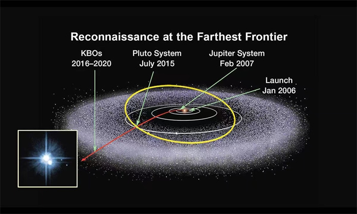 比冥王星更远的星球 绕太阳转一圈要135万年（最远星系）