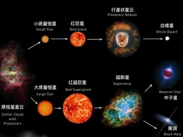 50亿年后，太阳将进入红巨星阶段，体积到时候膨胀一百倍