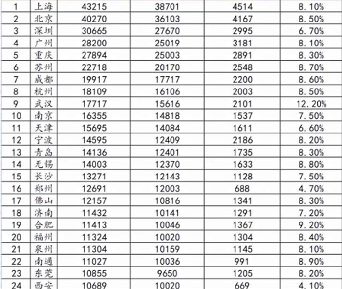 24座万亿GDP城市：北京赚钱最“耐花”上海排名榜首