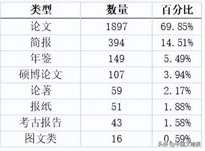 中国夏文化考古文献初步计量分析