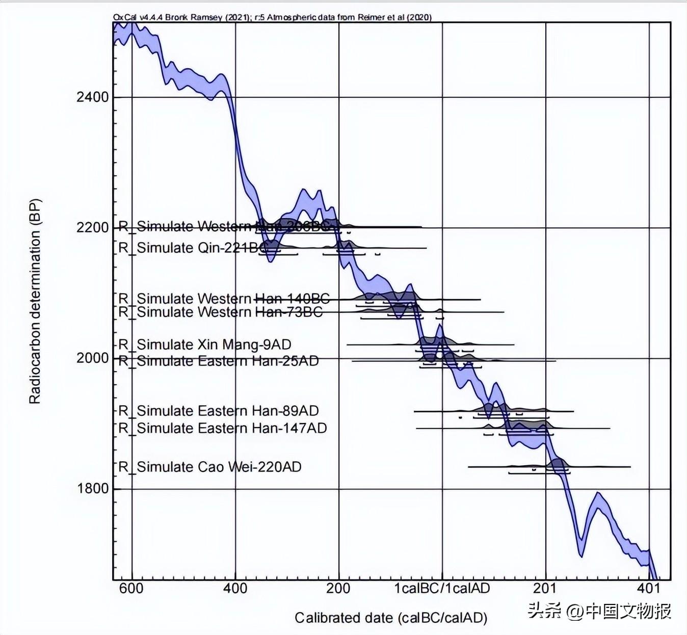 碳十四测年在汉唐时期的区分度问题