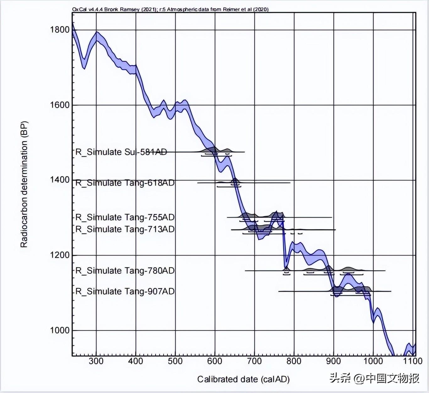 碳十四测年在汉唐时期的区分度问题