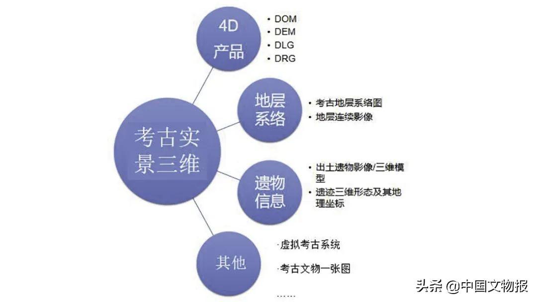 实景三维中国背景下的数字考古——新理念与新方向