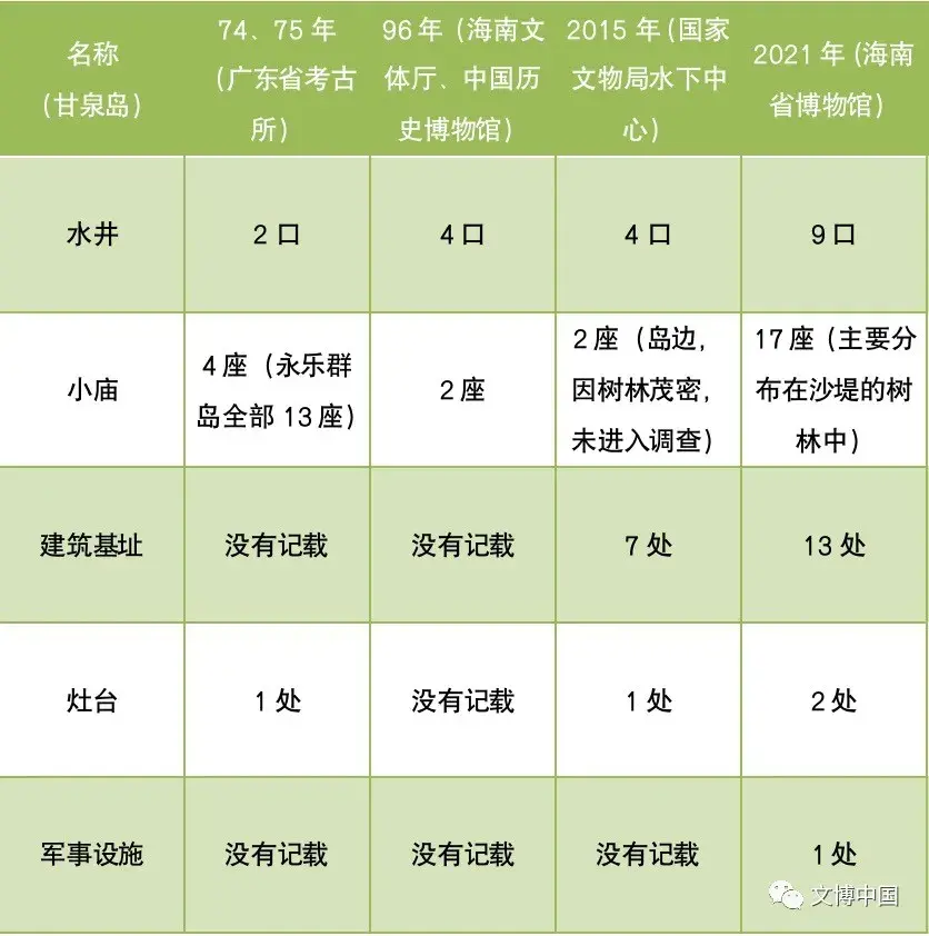 站峙行盘 甘泉未竭——2021年西沙甘泉岛考古调查新发现