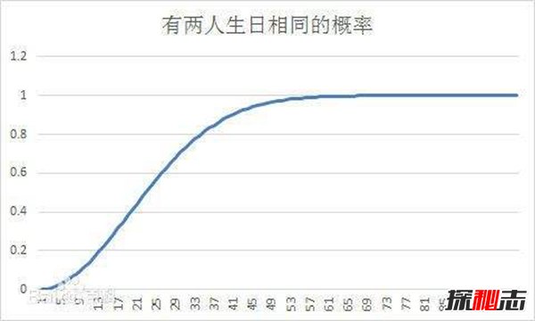 有趣的生日悖论 揭秘23人中两位一天生日机率超50%