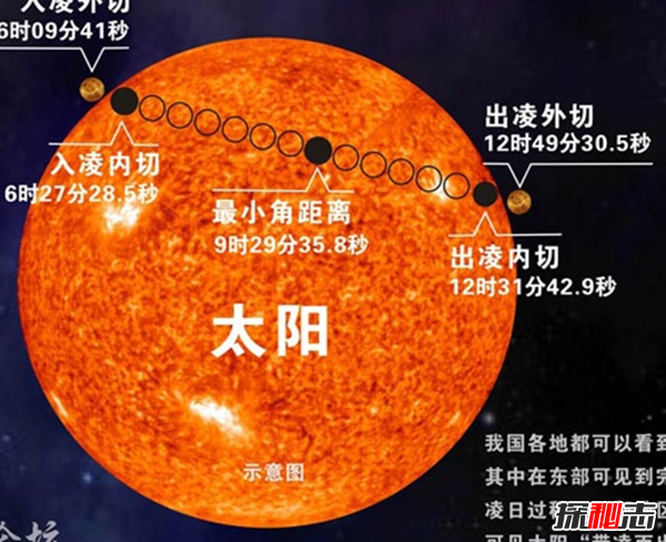 金星凌日是什么?金星凌日天象错过需再等105年