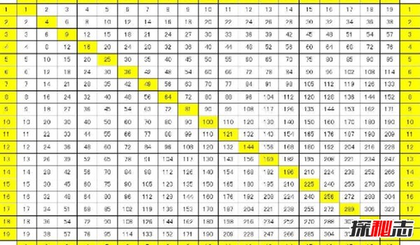 乘法口诀的十大知识和秘密 学过了的都不一定懂