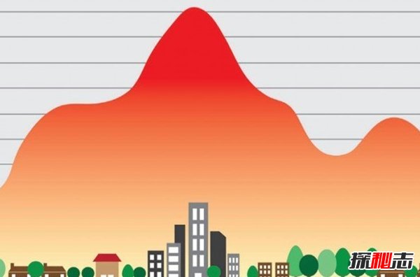 什么是城市热岛效应?城市热岛效应的危害(科学揭秘)