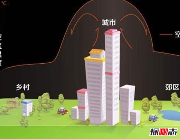 什么是城市热岛效应?城市热岛效应的危害(科学揭秘)