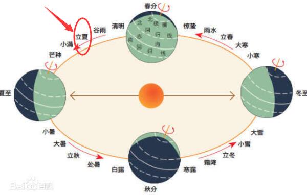 立夏节气的含义是什么，表示夏天来了（每年的5月5日或6日）