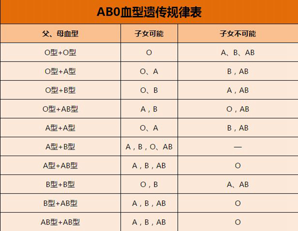 血型遗传规律表 根据父母血型可预测孩子血型