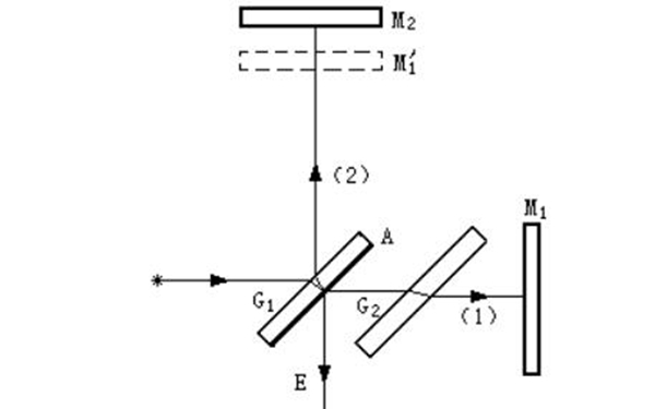 迈克尔逊干涉仪是什么?迈克尔逊干涉仪用处揭秘