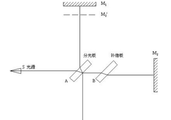 迈克尔逊干涉仪是什么?迈克尔逊干涉仪用处揭秘