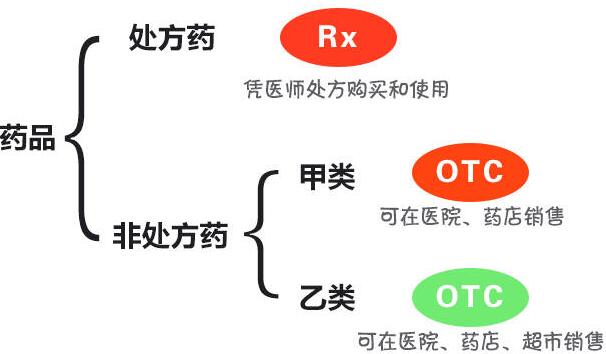 处方药和非处方药的区别，前者需医生证明（后者可以随便买）