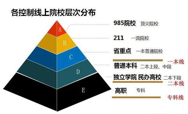 985与211的区别，985有39所211有116所（985一定是211）