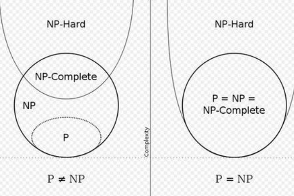 世界上最难的数学题：NP完全问题(至今无人解开)