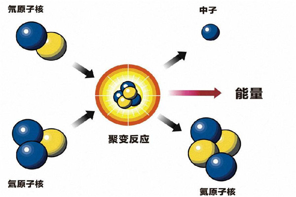 氦聚变是什么 氦聚变的原理(人类掌握的核反应）