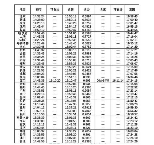 2020年6月21日日环食时间地点 这些地方都可以看到日环食