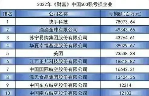 “快手”竟然是2022年中国企业“亏损王”，亏损780亿，名单如下