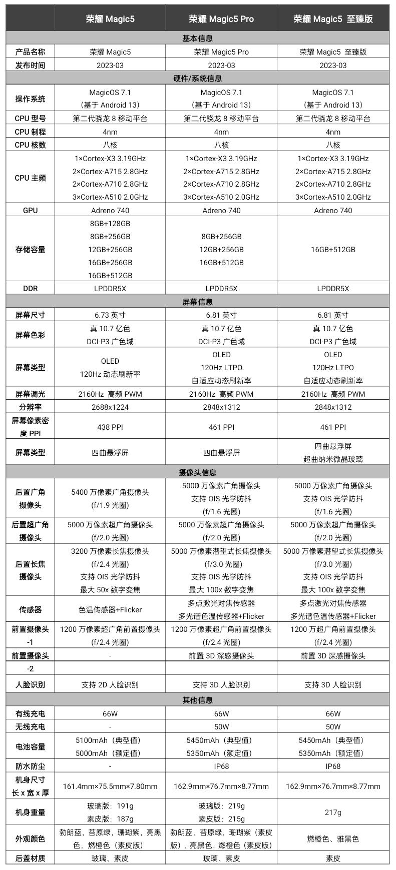 荣耀Magic 5系列配置一览：基础版/Pro版至臻版什么区别？