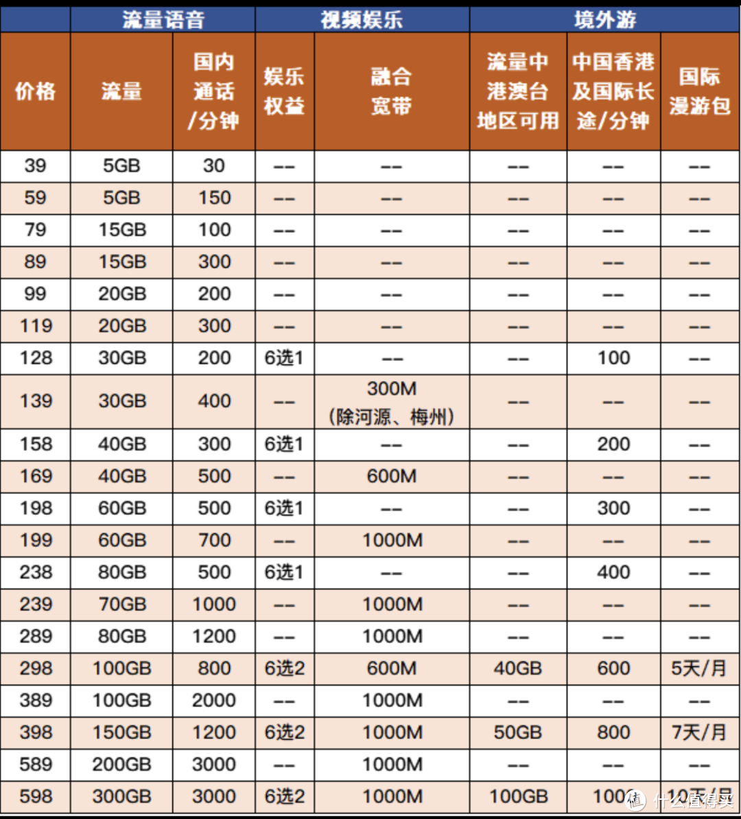 避坑指南——15款大流量手机卡横向比较