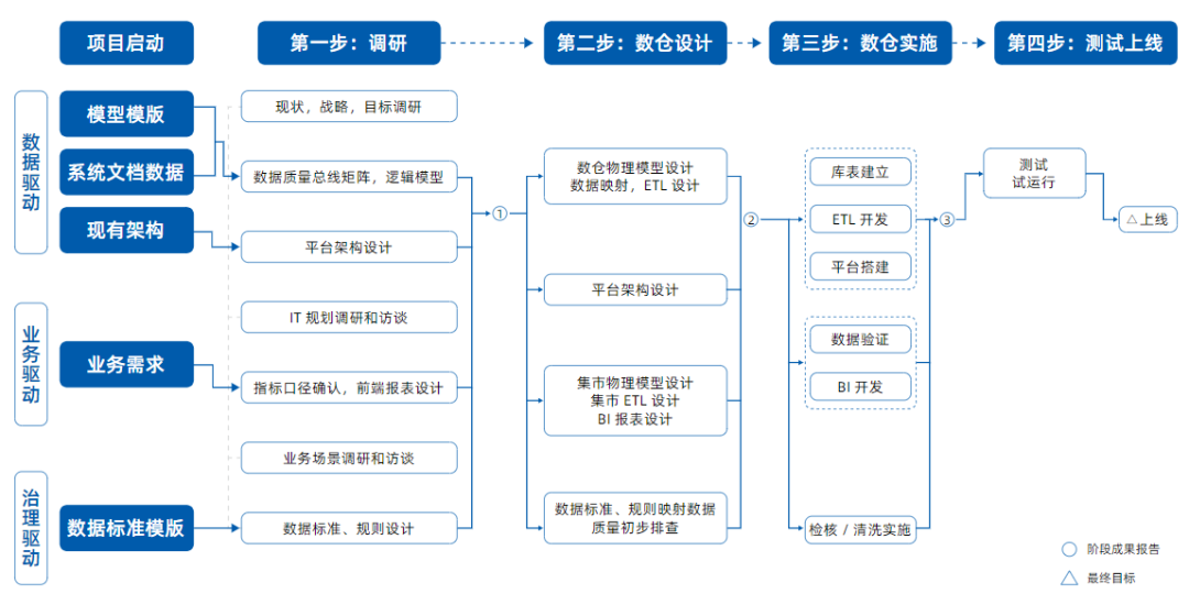 这可能是全网最全的数据仓库建设方法论！