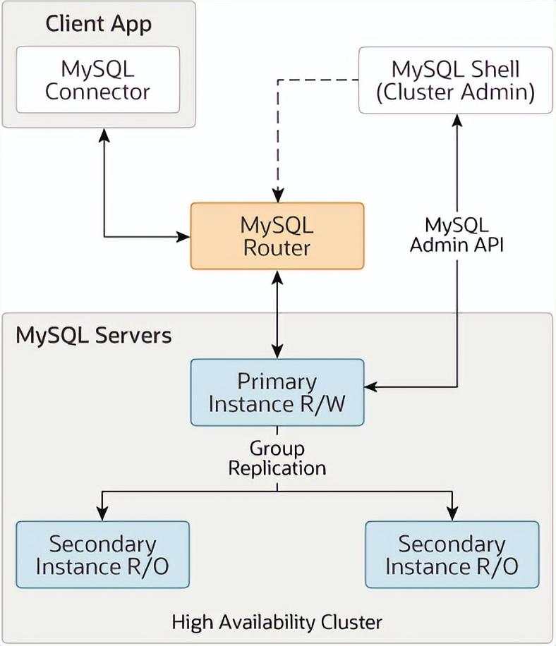 MySQL 中常见的高可用架构部署方案