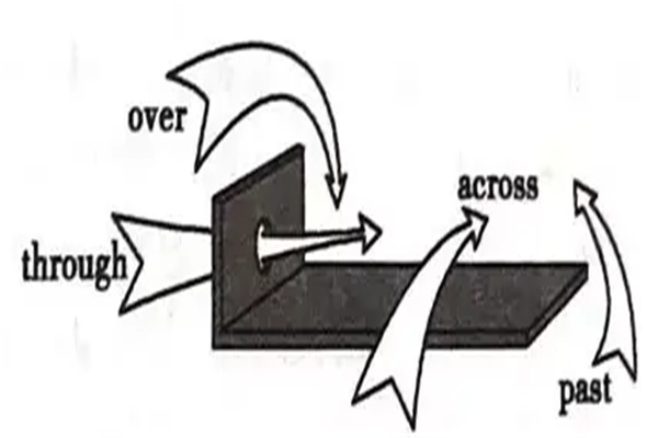 across与through区别：意义不一样（用法意义不同）