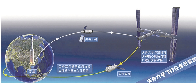 天舟六号来了：中国空间站迎接新“快递”