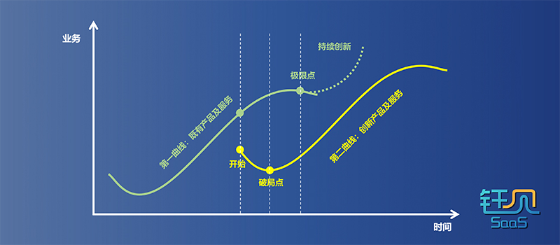 C端工具SaaS转型B端业务SaaS的成功实践