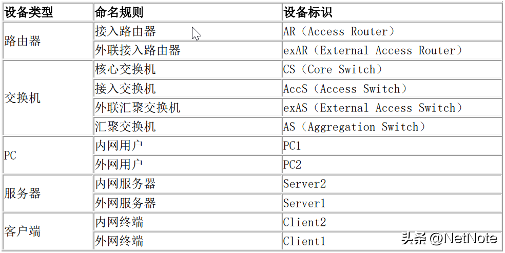 【零基础】华为VRRP、MSTP、NAT、BFD配置案例，超详细，建议收藏