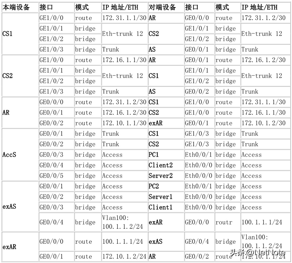 【零基础】华为VRRP、MSTP、NAT、BFD配置案例，超详细，建议收藏